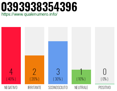 Numero di telefono 0393938354396 Numero 0393938354396