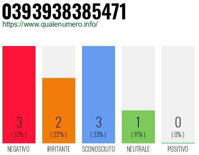 Numero di telefono 0393938385471 Numero 0393938385471