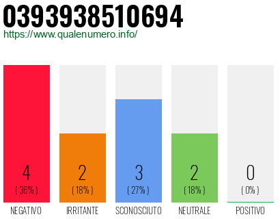 Numero di telefono 0393938510694 Numero 0393938510694