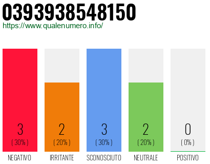 Numero di telefono 0393938548150 Numero 0393938548150