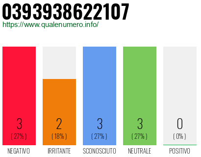 Numero di telefono 0393938622107 Numero 0393938622107