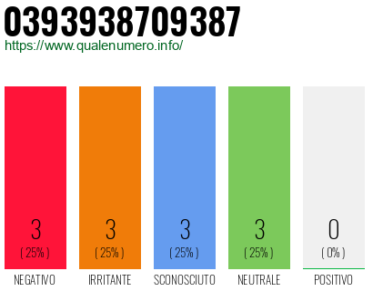 Numero di telefono 0393938709387 Numero 0393938709387