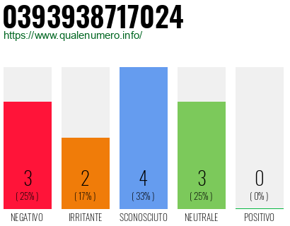 Numero di telefono 0393938717024 Numero 0393938717024