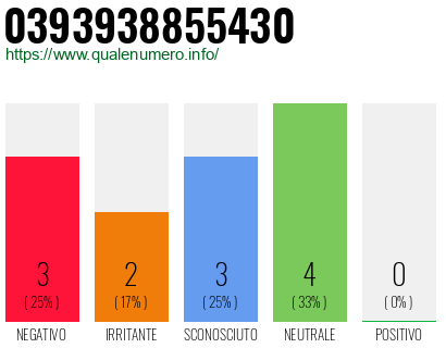 Numero di telefono 0393938855430 Numero 0393938855430