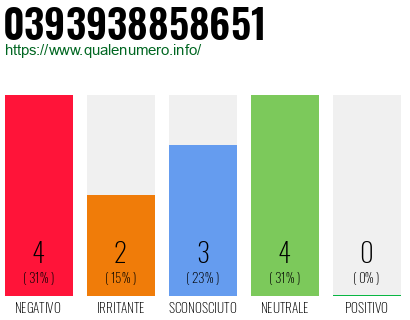 Numero di telefono 0393938858651 Numero 0393938858651