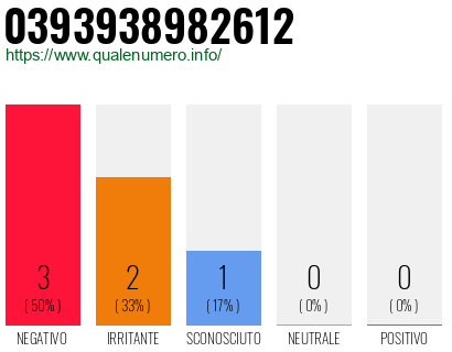Numero di telefono 0393938982612 Numero 0393938982612