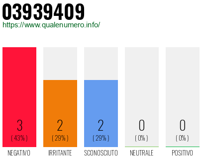 Numero di telefono 03939409 Numero 03939409