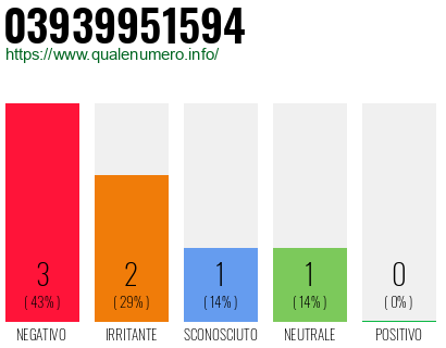 Numero di telefono 03939951594 Numero 03939951594