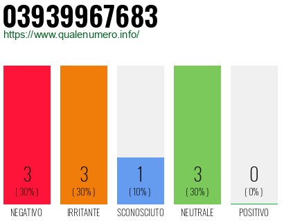 Numero di telefono 03939967683 Numero 03939967683