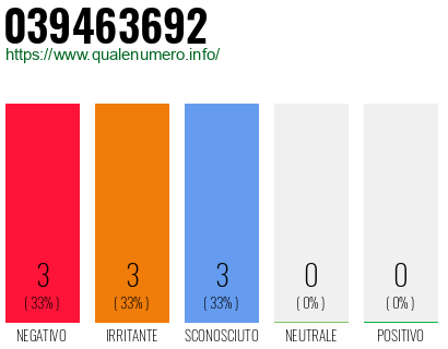 Numero di telefono 039463692 Numero 039463692