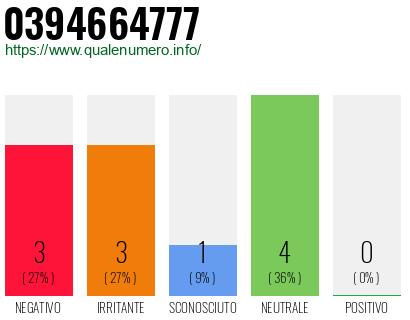 Numero di telefono 0394664777 Numero 0394664777