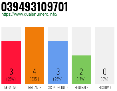 Numero di telefono 039493109701 Numero 039493109701