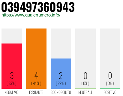 Numero di telefono 039497360943 Numero 039497360943
