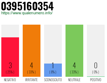 Numero di telefono 0395160354 Numero 0395160354