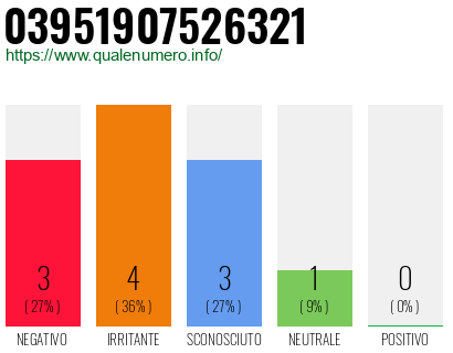 Numero di telefono 03951907526321 Numero 03951907526321