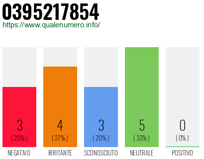 Numero di telefono 0395217854 Numero 0395217854