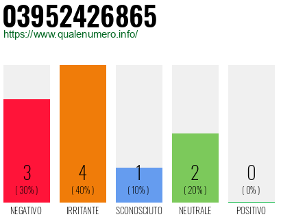 Numero di telefono 03952426865 Numero 03952426865