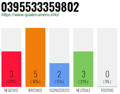 Numero di telefono 0395533359802 Numero 0395533359802