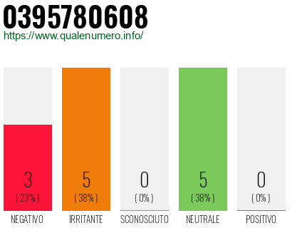 Numero di telefono 0395780608 Numero 0395780608