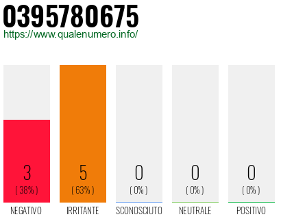 Numero di telefono 0395780675 Numero 0395780675