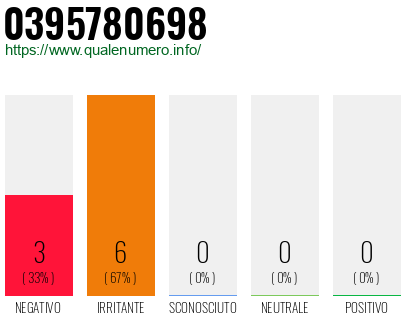 Numero di telefono 0395780698 Numero 0395780698