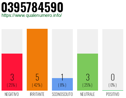 Numero di telefono 0395784590 Numero 0395784590