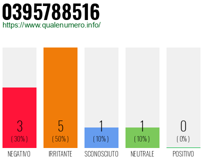 Numero di telefono 0395788516 Numero 0395788516