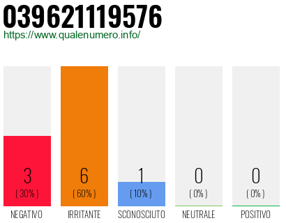 Numero di telefono 039621119576 Numero 039621119576