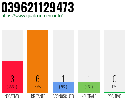 Numero di telefono 039621129473 Numero 039621129473