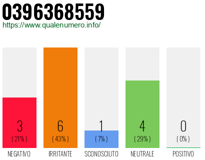 Numero di telefono 0396368559 Numero 0396368559