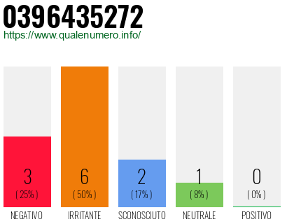 Numero di telefono 0396435272 Numero 0396435272