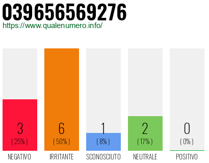 Numero di telefono 039656569276 Numero 039656569276