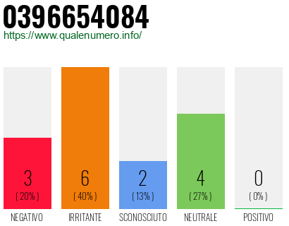 Numero di telefono 0396654084 Numero 0396654084