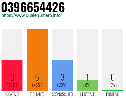 Numero di telefono 0396654426 Numero 0396654426