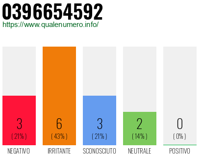 Numero di telefono 0396654592 Numero 0396654592