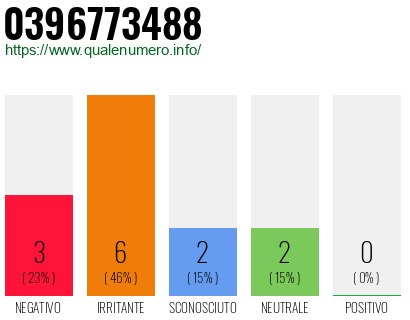 Numero di telefono 0396773488 Numero 0396773488
