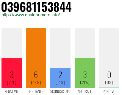 Numero di telefono 039681153844 Numero 039681153844