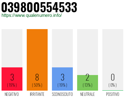 Numero di telefono 039800554533 Numero 039800554533