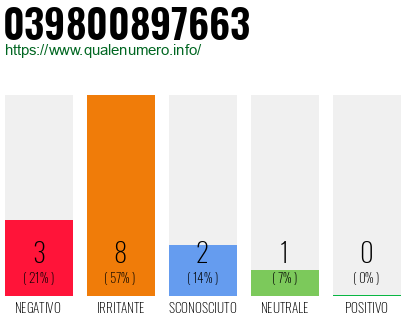 Numero di telefono 039800897663 Numero 039800897663