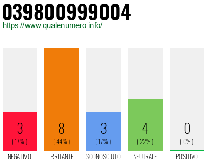 Numero di telefono 039800999004 Numero 039800999004