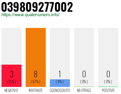 Numero di telefono 039809277002 Numero 039809277002