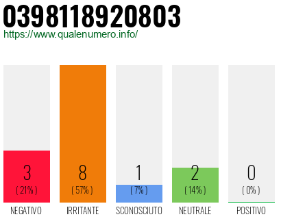 Numero di telefono 0398118920803 Numero 0398118920803