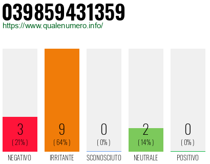 Numero di telefono 039859431359 Numero 039859431359