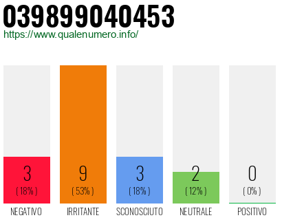 Numero di telefono 039899040453 Numero 039899040453