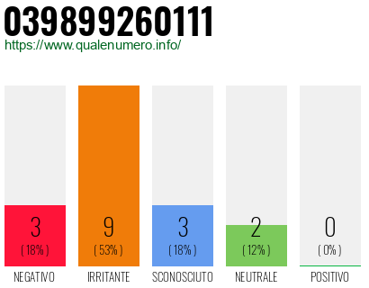 Numero di telefono 039899260111 Numero 039899260111