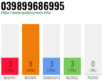Numero di telefono 039899686995 Numero 039899686995