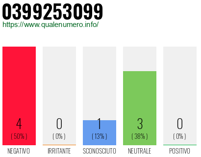 Numero di telefono 0399253099 Numero 0399253099