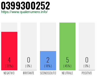 Numero di telefono 0399300252 Numero 0399300252