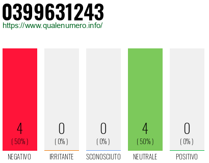 Numero di telefono 0399631243 Numero 0399631243
