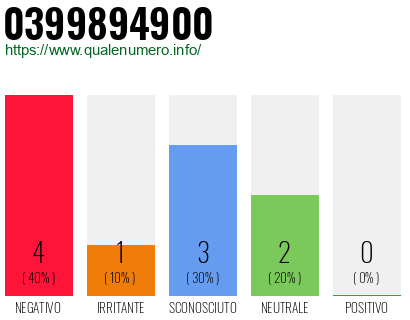 Numero di telefono 0399894900 Numero 0399894900